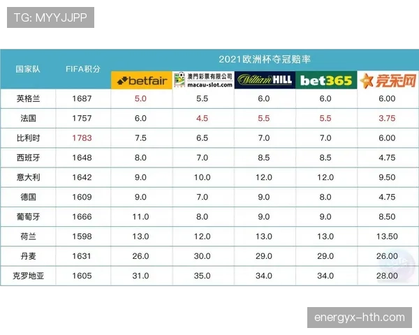 欧洲杯冠军赔率最新走势:法国英格兰领跑,西班牙德国紧随其后 欧洲杯冠军赔率最新走势:法国英格兰领跑,西班牙德国紧随其后
